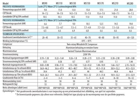 Technische specificaties full inverter