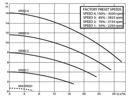 DAB E-Swim variabele speed zwembadpomp